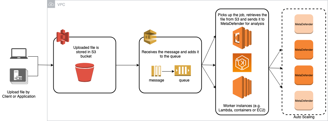 images/download/attachments/5211343/MetaDefender_-_AWS_S3_Diagram_flow.png